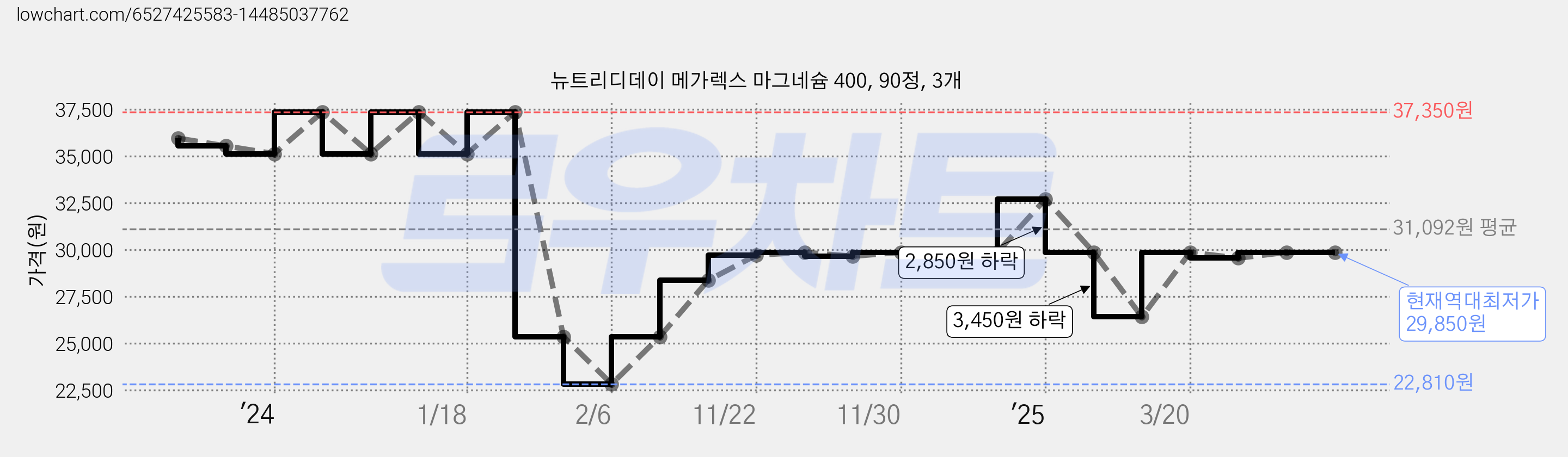 뉴트리디데이 메가렉스 마그네슘 400, 90정, 3개 가격 변동 차트, 현재가 29,850원, 역대최저가