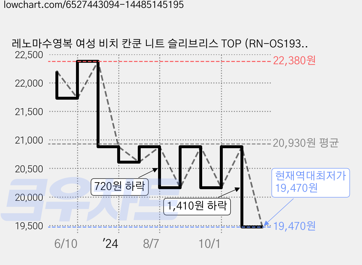 레노마수영복 여성 비치 칸쿤 니트 슬리브리스 TOP (RN-OS19307K) 가격 변동 차트, 현재가 19,470원, 역대최저가