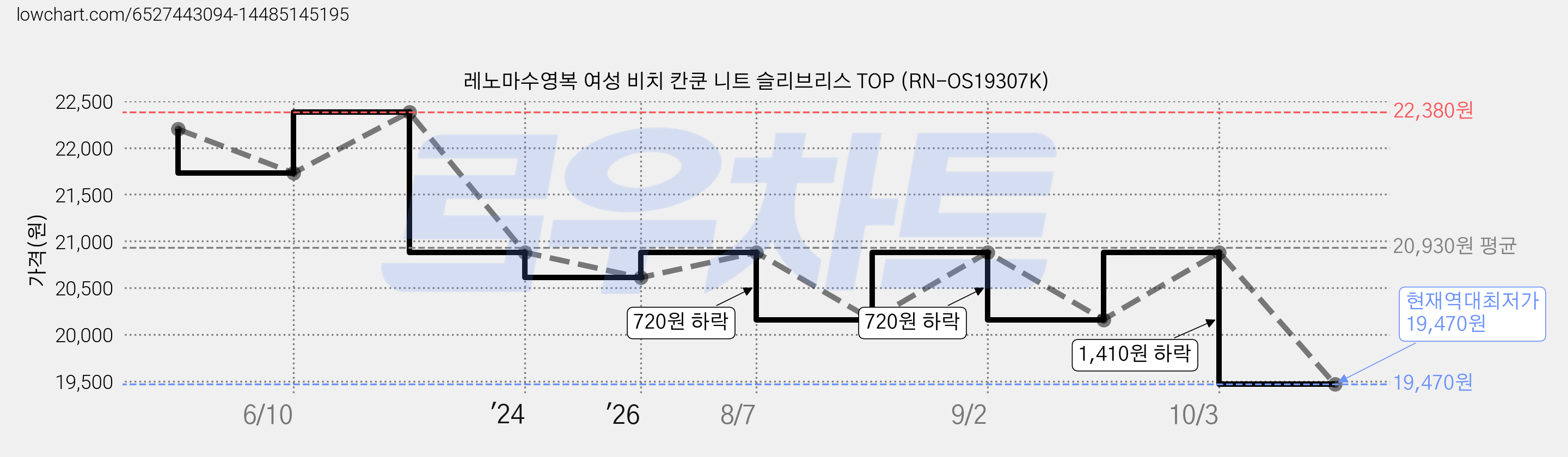 레노마수영복 여성 비치 칸쿤 니트 슬리브리스 TOP (RN-OS19307K) 가격 변동 차트, 현재가 19,470원, 역대최저가