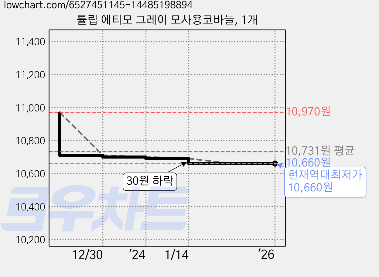 튤립 에티모 그레이 모사용코바늘, 1개 가격 변동 차트, 현재가 10,660원, 역대최저가