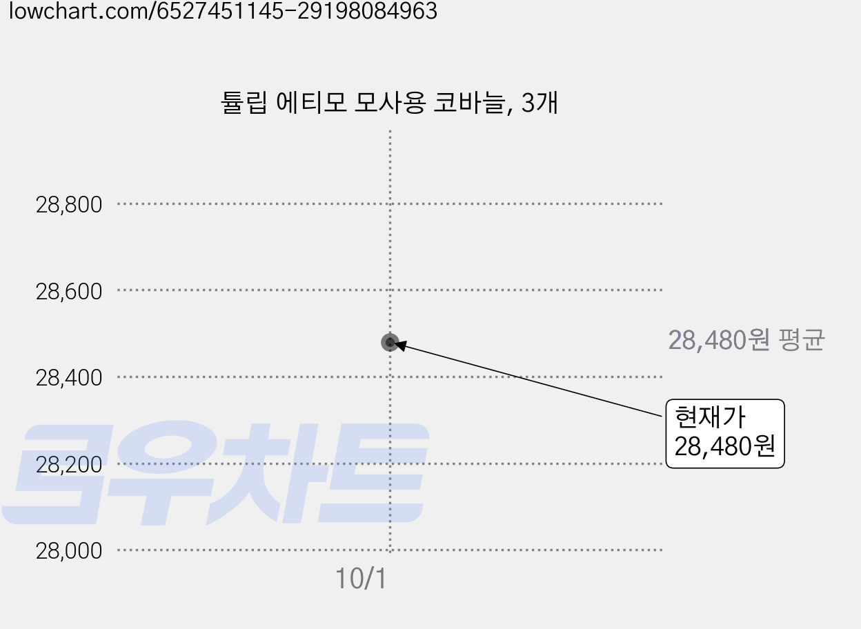튤립 에티모 모사용 코바늘, 3개 가격 변동 차트, 현재가 28,480원, 관측 최저가 27,000원