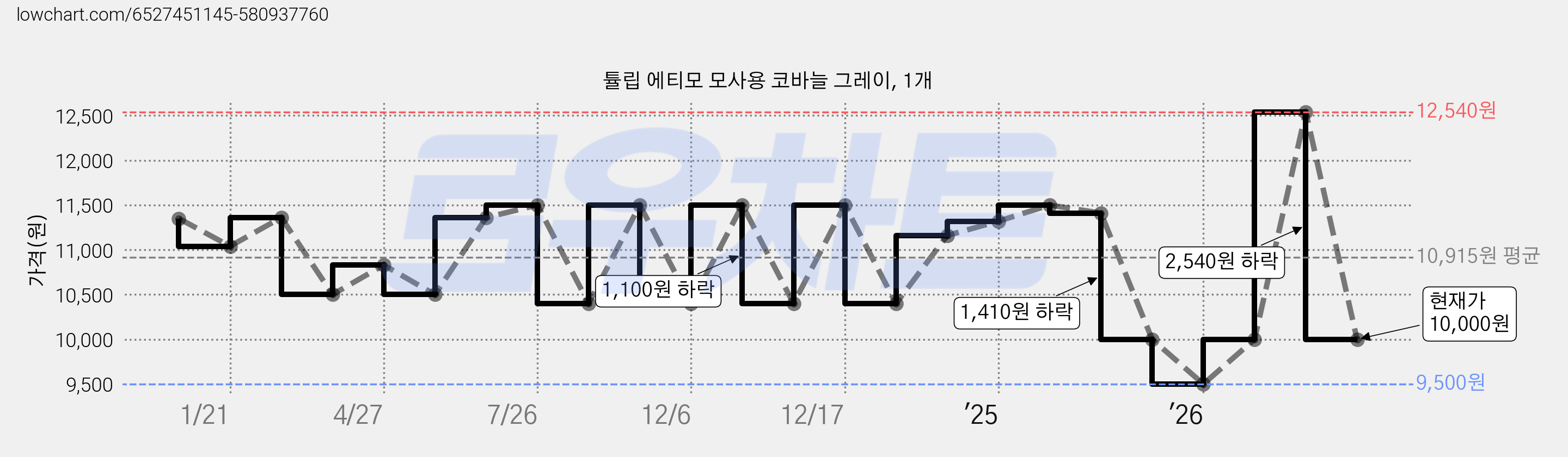 튤립 에티모 모사용 코바늘 그레이, 1개 가격 변동 차트, 현재가 10,000원, 관측 최저가 9,170원
