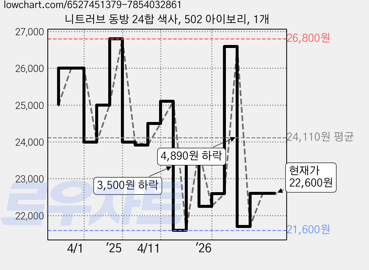 니트러브 동방 24합 색사, 502 아이보리, 1개 가격 변동 차트, 현재가 22,600원, 관측 최저가 21,600원