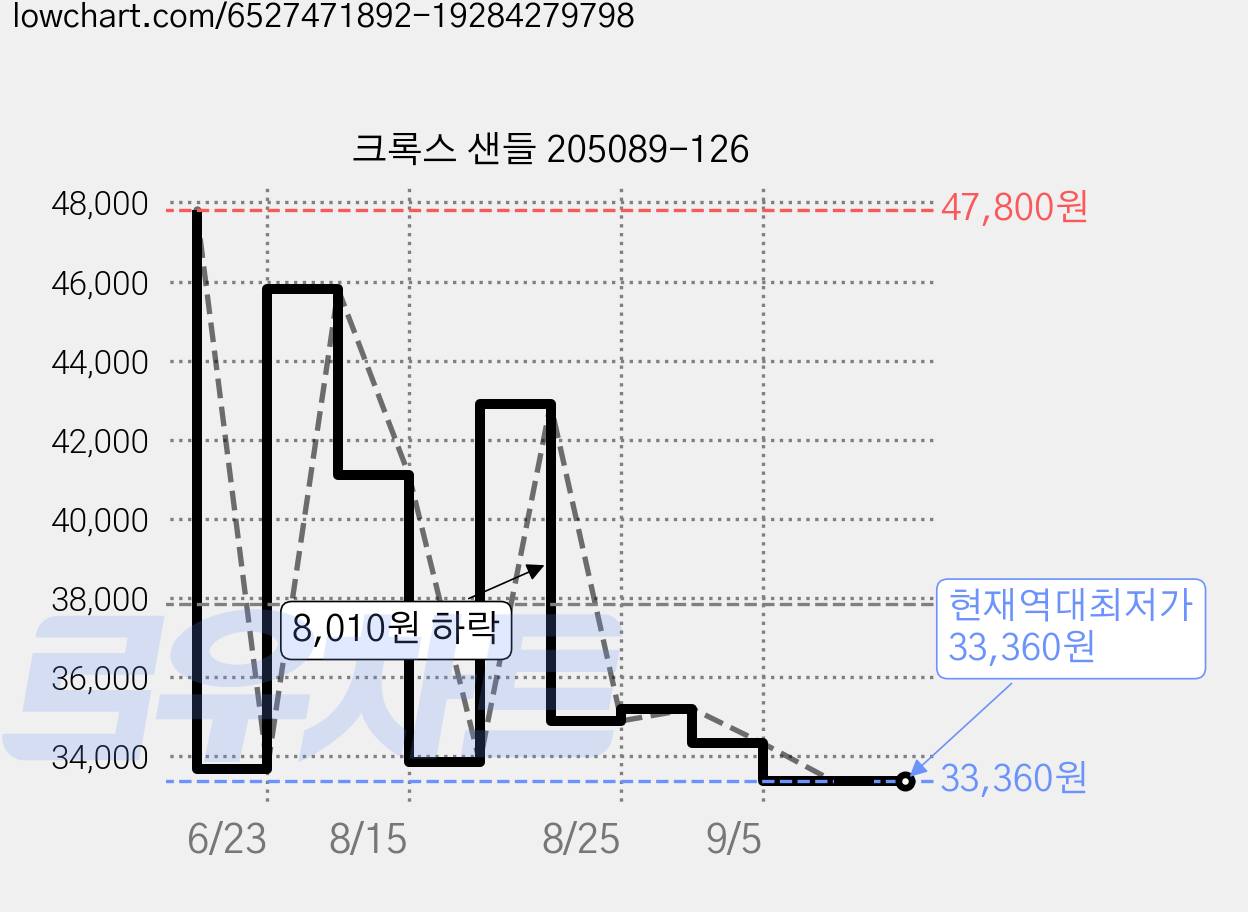 크록스 샌들 205089-126 가격 변동 차트, 현재가 33,360원, 역대최저가