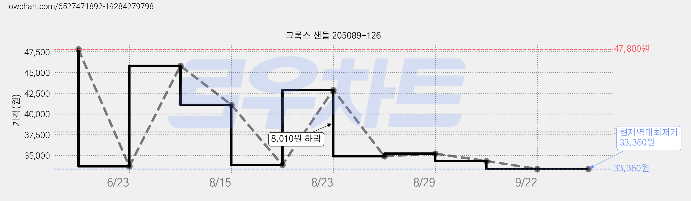 크록스 샌들 205089-126 가격 변동 차트, 현재가 33,360원, 역대최저가