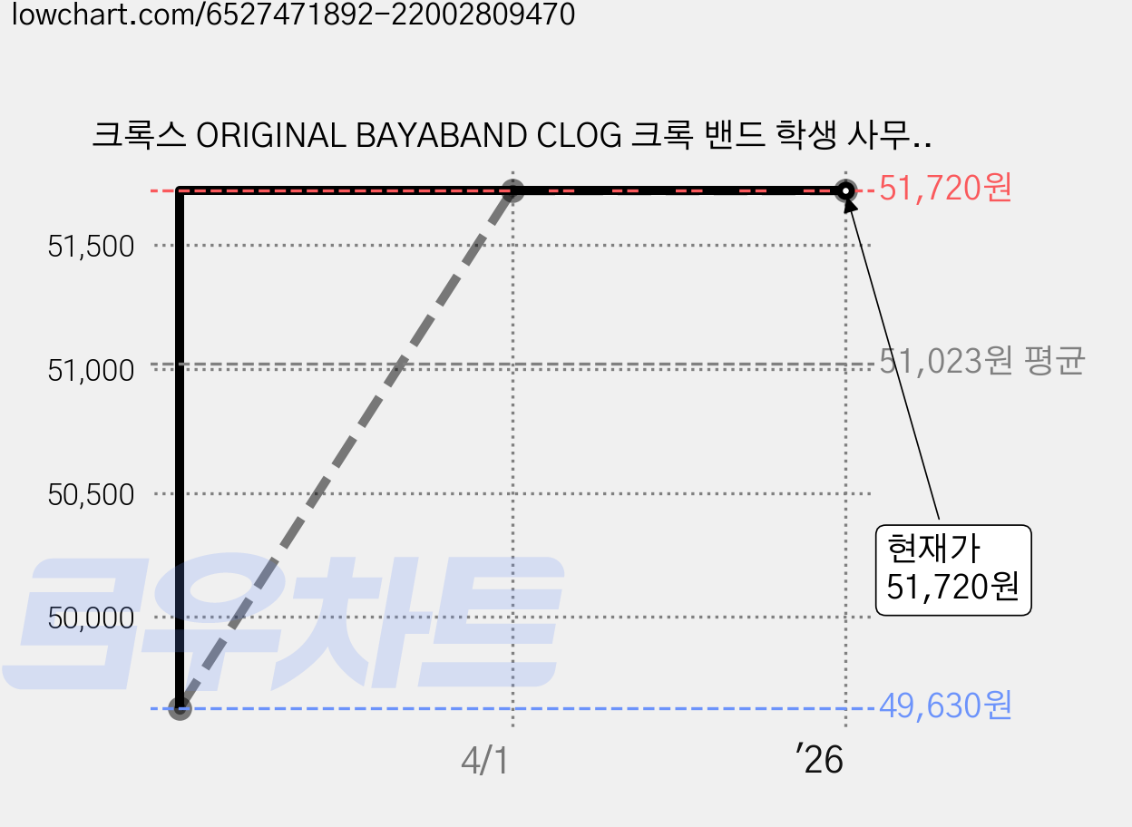 크록스 ORIGINAL BAYABAND CLOG 크록 밴드 학생 사무실 단체 슬리퍼 가격 변동 차트, 현재가 51,720원, 역대최저가