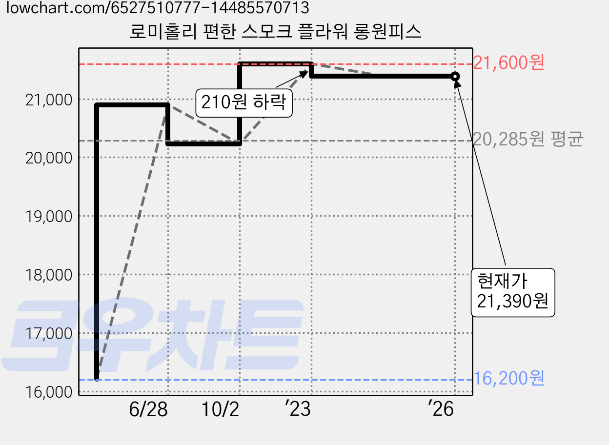 로미홀리 편한 스모크 플라워 롱원피스 가격 변동 차트, 현재가 21,390원, 역대최저가