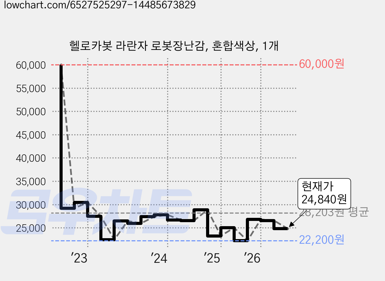 헬로카봇 라란자 로봇장난감, 혼합색상, 1개 가격 변동 차트, 현재가 24,840원, 관측 최저가 22,200원