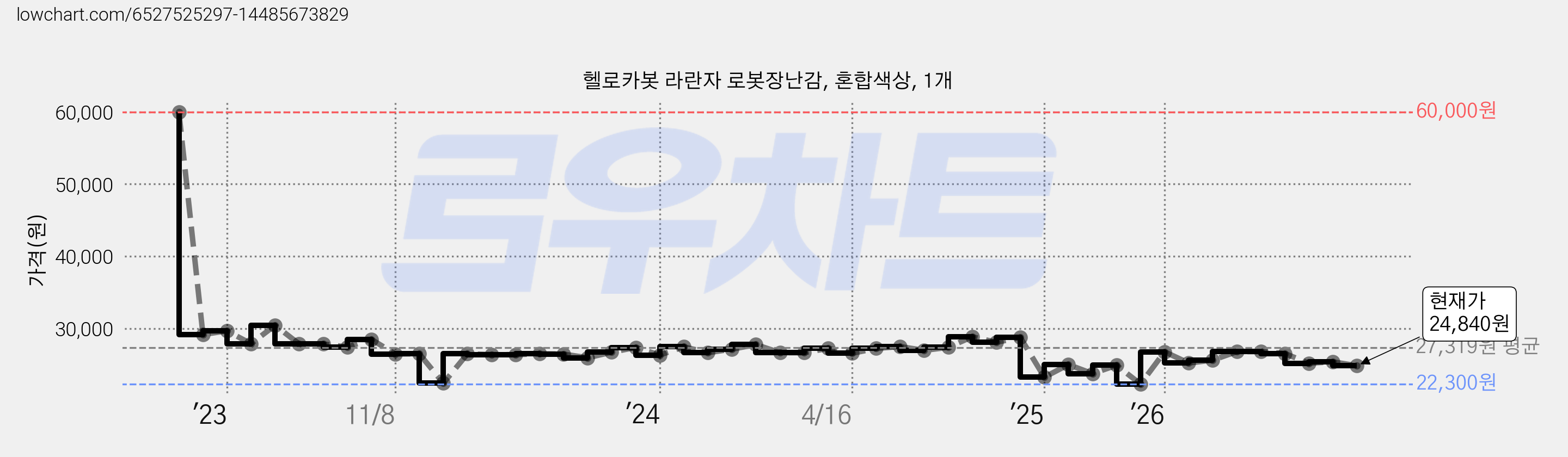 헬로카봇 라란자 로봇장난감, 혼합색상, 1개 가격 변동 차트, 현재가 24,840원, 관측 최저가 22,200원