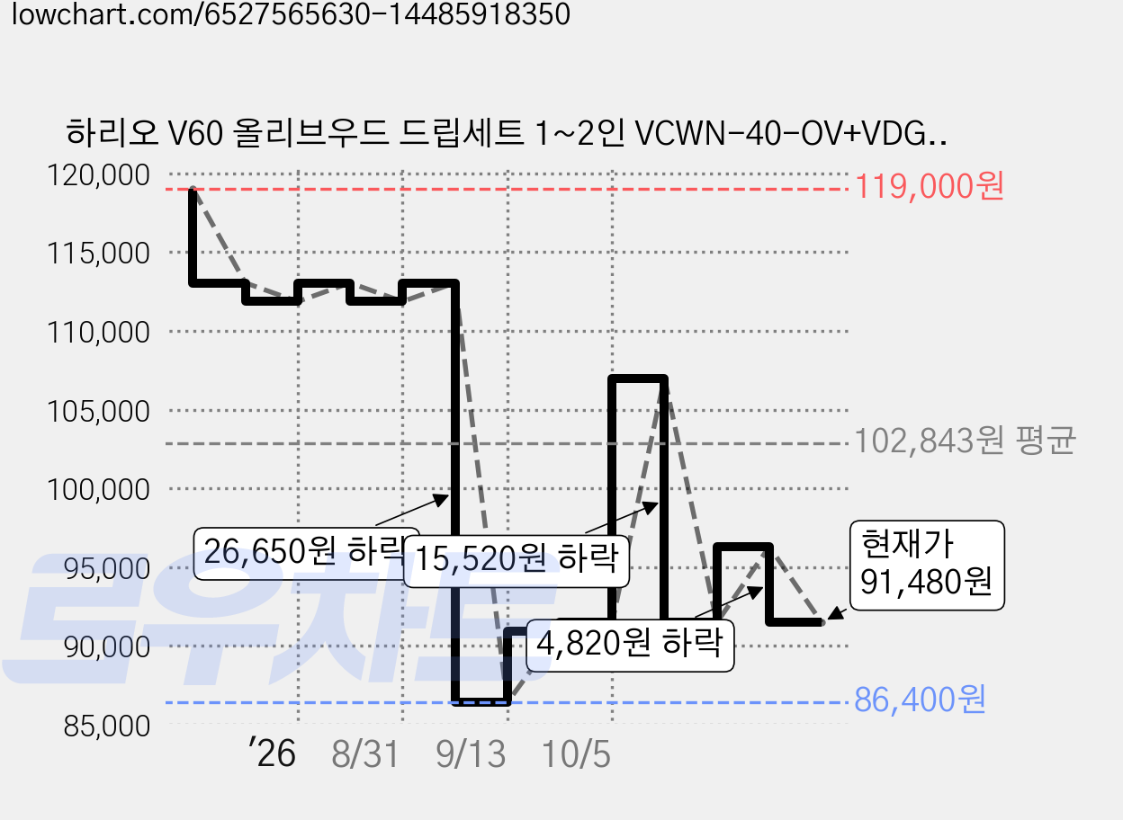 하리오 V60 올리브우드 드립세트 1~2인 VCWN-40-OV+VDG-01-OV+VCF-01-100W, 혼합색상, 1세트, 400ml, 서버 + 드리퍼 + 여과지 100매(화이트) 가격 변동 차트, 현재가 91,480원, 관측 최저가 86,400원