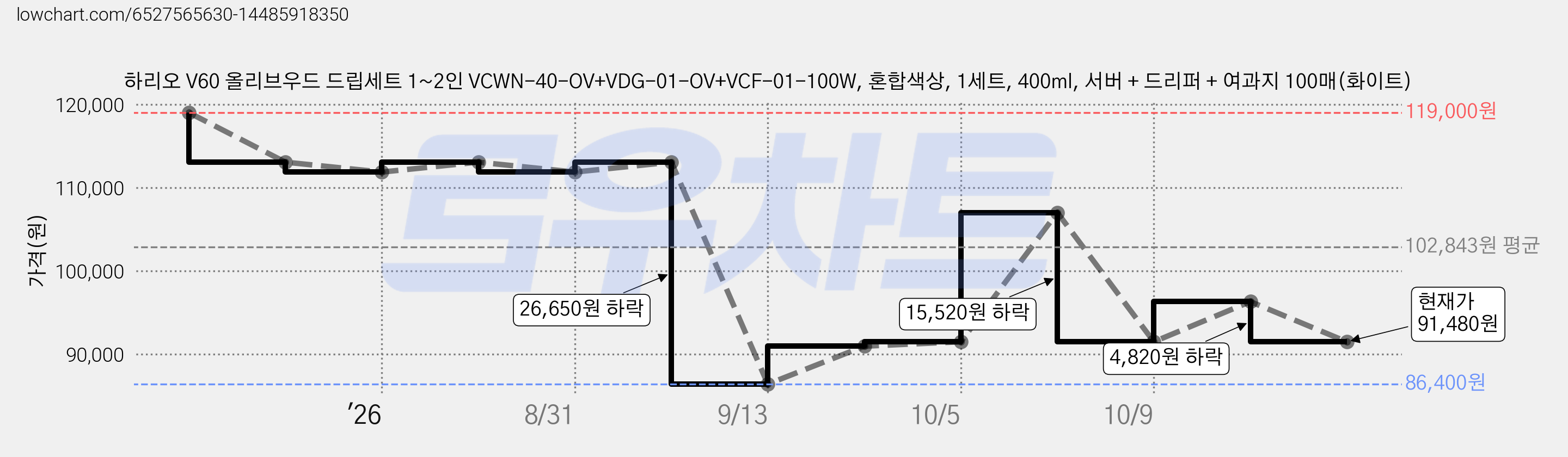 하리오 V60 올리브우드 드립세트 1~2인 VCWN-40-OV+VDG-01-OV+VCF-01-100W, 혼합색상, 1세트, 400ml, 서버 + 드리퍼 + 여과지 100매(화이트) 가격 변동 차트, 현재가 91,480원, 관측 최저가 86,400원