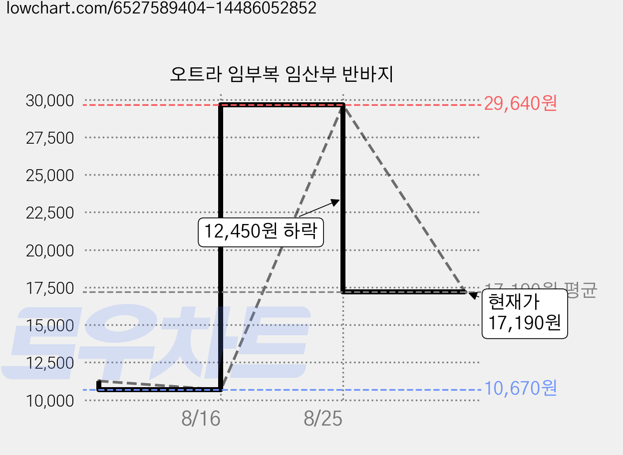 오트라 임부복 임산부 반바지 가격 변동 차트, 현재가 17,190원, 관측 최저가 10,670원