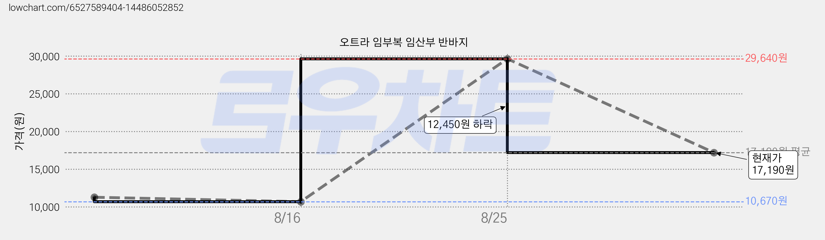 오트라 임부복 임산부 반바지 가격 변동 차트, 현재가 17,190원, 관측 최저가 10,670원