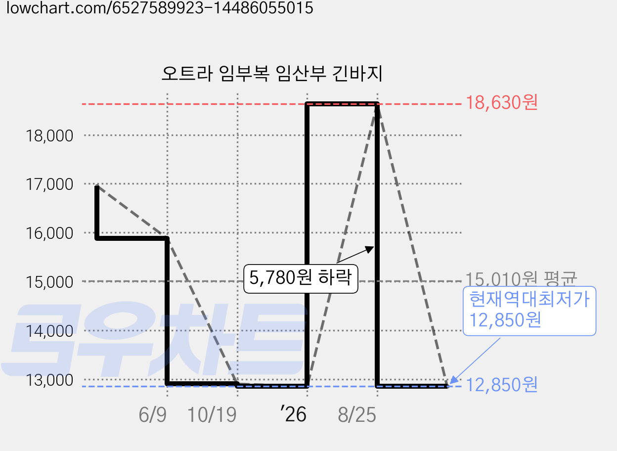 오트라 임부복 임산부 긴바지 가격 변동 차트, 현재가 12,850원, 역대최저가