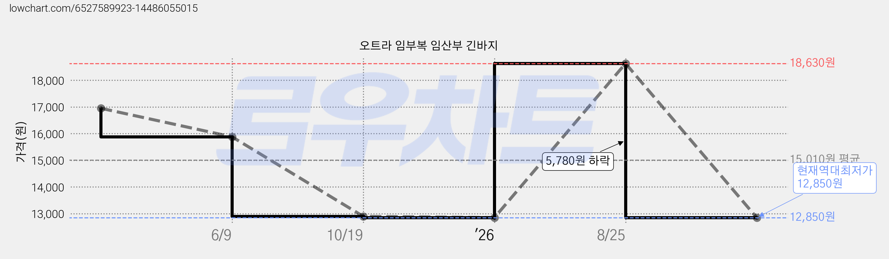 오트라 임부복 임산부 긴바지 가격 변동 차트, 현재가 12,850원, 역대최저가