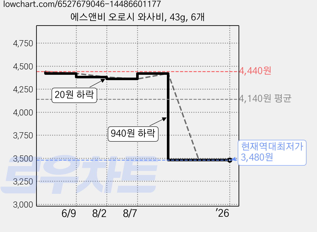 에스앤비 오로시 와사비, 43g, 6개 가격 변동 차트, 현재가 3,480원, 역대최저가