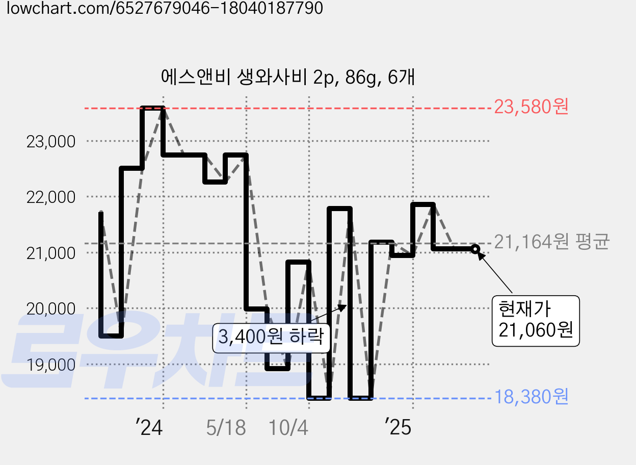 에스앤비 생와사비 2p, 86g, 6개 가격 변동 차트, 현재가 21,060원, 관측 최저가 18,060원