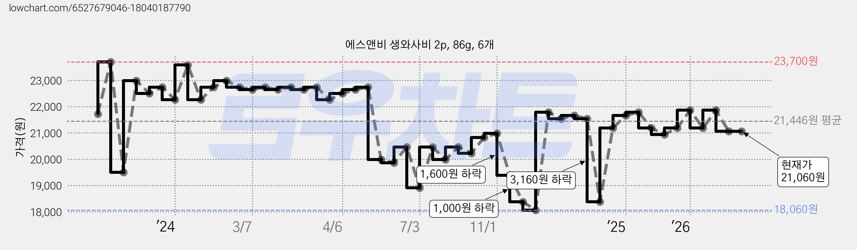 에스앤비 생와사비 2p, 86g, 6개 가격 변동 차트, 현재가 21,060원, 관측 최저가 18,060원