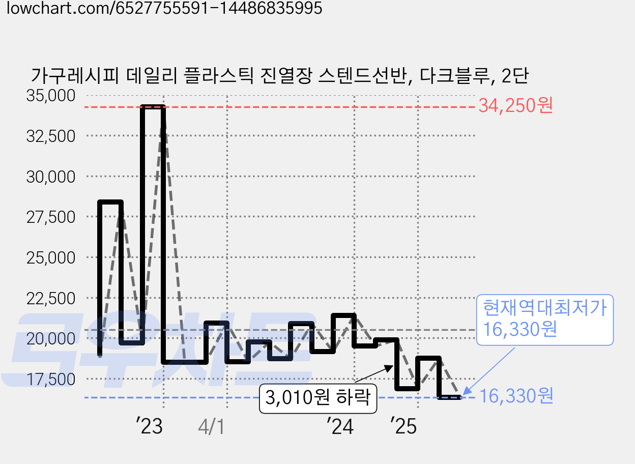 가구레시피 데일리 플라스틱 진열장 스텐드선반, 다크블루, 2단 가격 변동 차트, 현재가 16,330원, 역대최저가