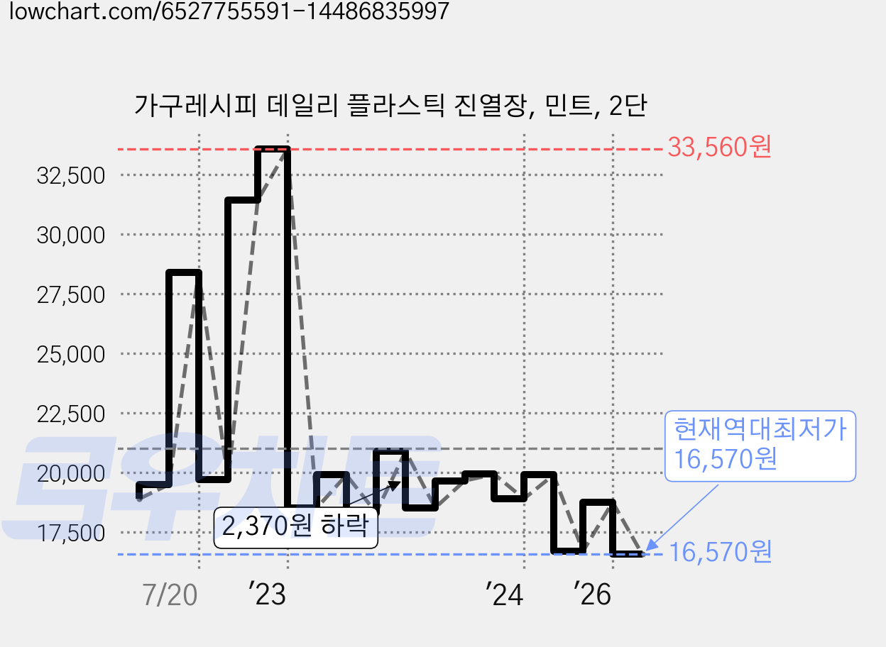 가구레시피 데일리 플라스틱 진열장, 민트, 2단 가격 변동 차트, 현재가 16,570원, 역대최저가