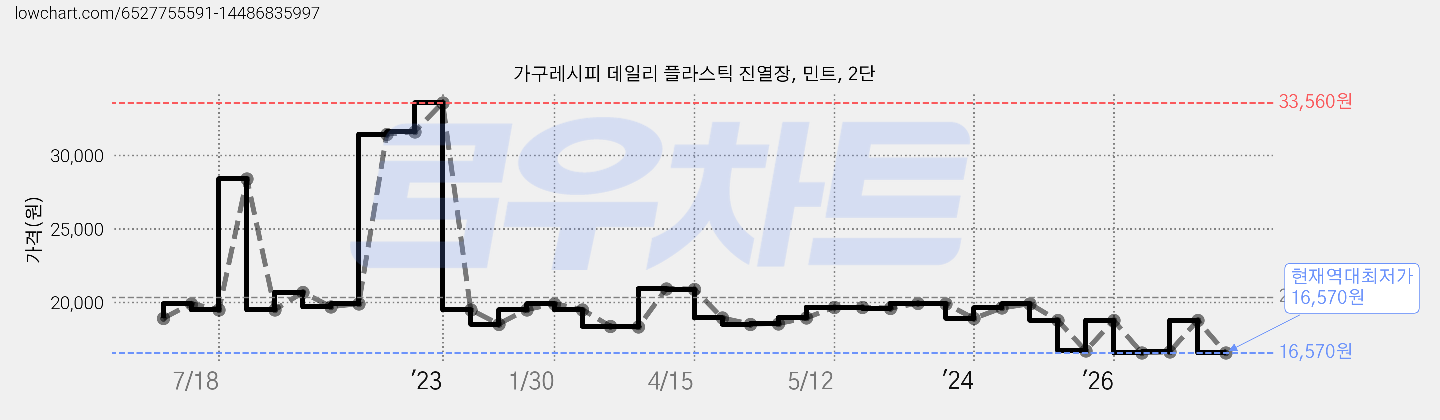 가구레시피 데일리 플라스틱 진열장, 민트, 2단 가격 변동 차트, 현재가 16,570원, 역대최저가