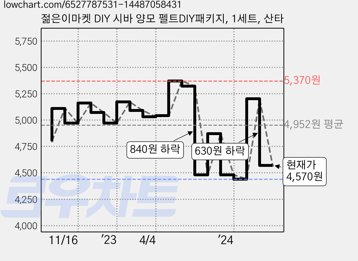 젊은이마켓 DIY 시바 양모 펠트DIY패키지, 1세트, 산타 가격 변동 차트, 현재가 4,570원, 관측 최저가 4,350원