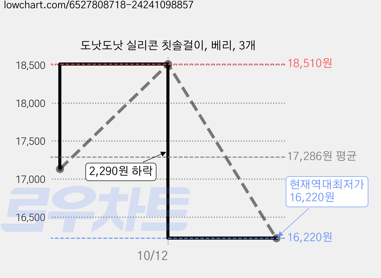 도낫도낫 실리콘 칫솔걸이, 베리, 3개 가격 변동 차트, 현재가 16,220원, 역대최저가