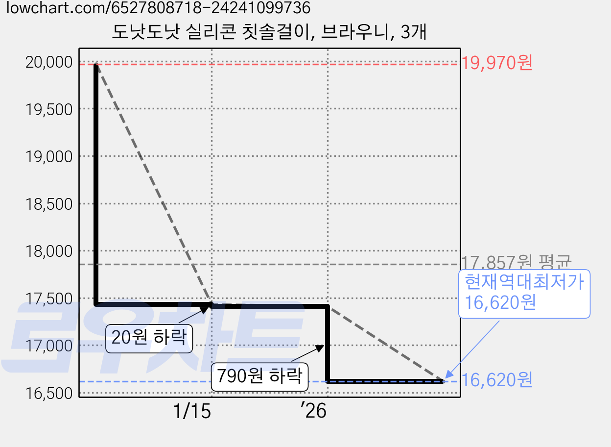 도낫도낫 실리콘 칫솔걸이, 브라우니, 3개 가격 변동 차트, 현재가 16,620원, 역대최저가