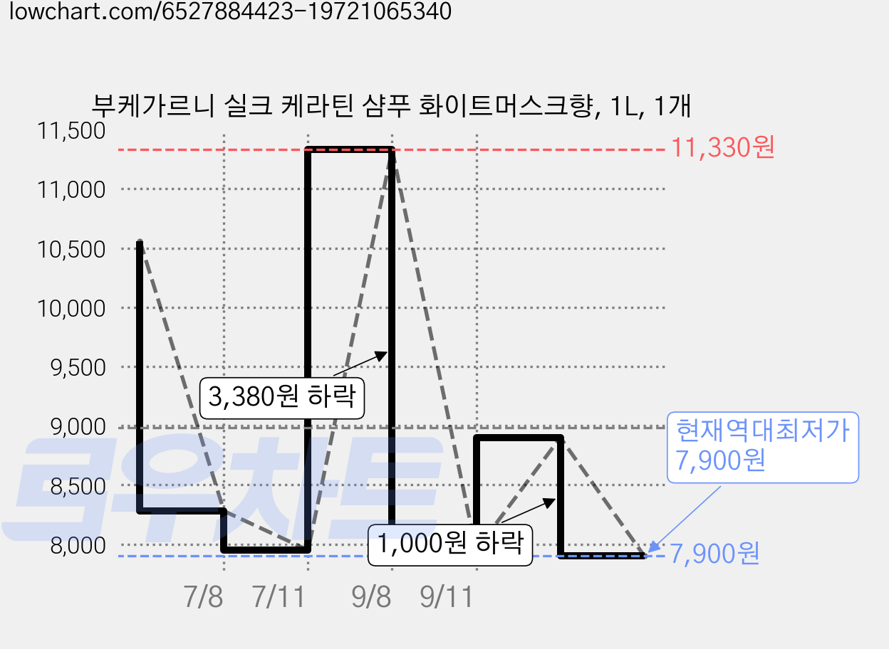 부케가르니 실크 케라틴 샴푸 화이트머스크향, 1L, 1개 가격 변동 차트, 현재가 7,900원, 역대최저가
