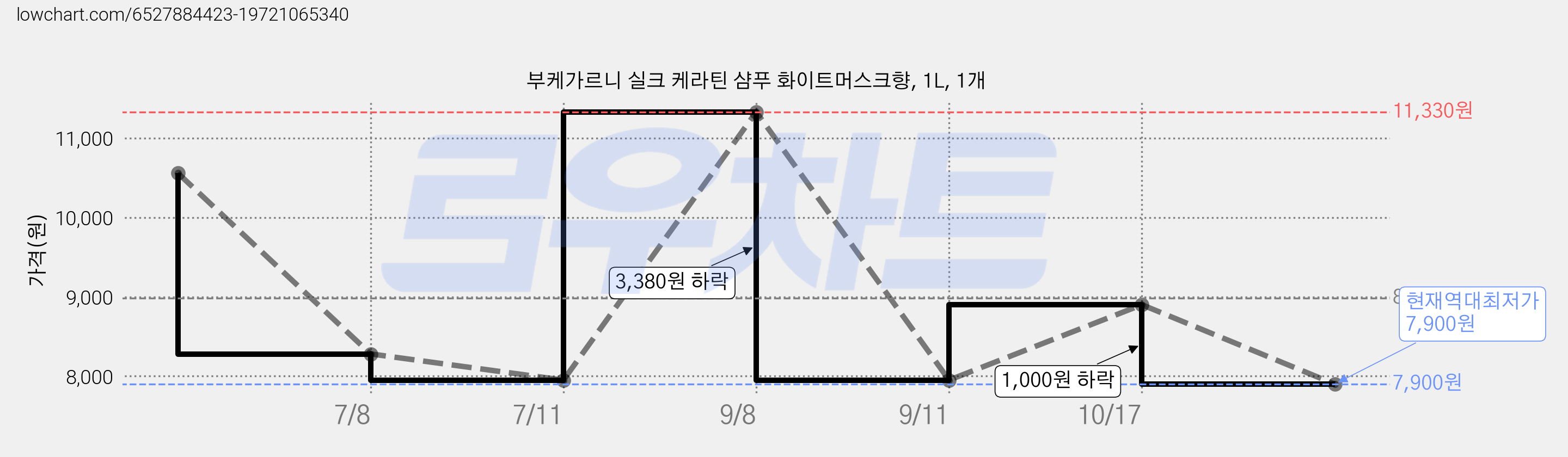 부케가르니 실크 케라틴 샴푸 화이트머스크향, 1L, 1개 가격 변동 차트, 현재가 7,900원, 역대최저가