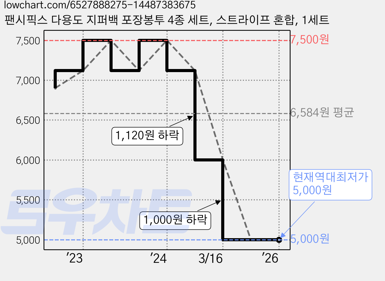 팬시픽스 다용도 지퍼백 포장봉투 4종 세트, 스트라이프 혼합, 1세트 가격 변동 차트, 현재가 5,000원, 역대최저가