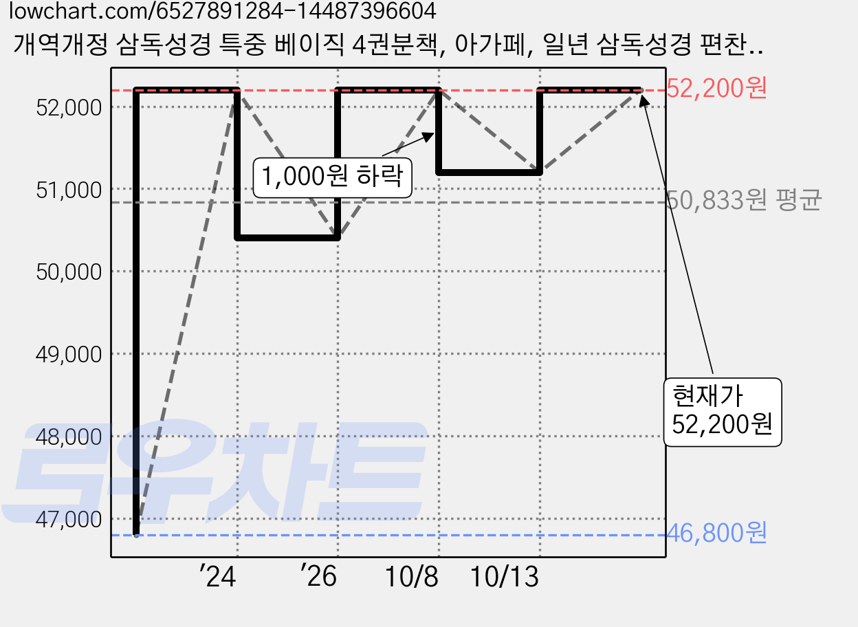 개역개정 삼독성경 특중 베이직 4권분책, 아가페, 일년 삼독성경 편찬위원회 가격 변동 차트, 현재가 52,200원, 관측 최저가 46,800원