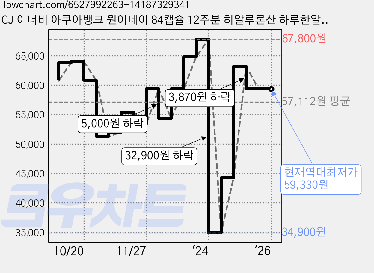 CJ 이너비 아쿠아뱅크 원어데이 84캡슐 12주분 히알루론산 하루한알, 2개, 84정 가격 변동 차트, 현재가 59,330원, 역대최저가