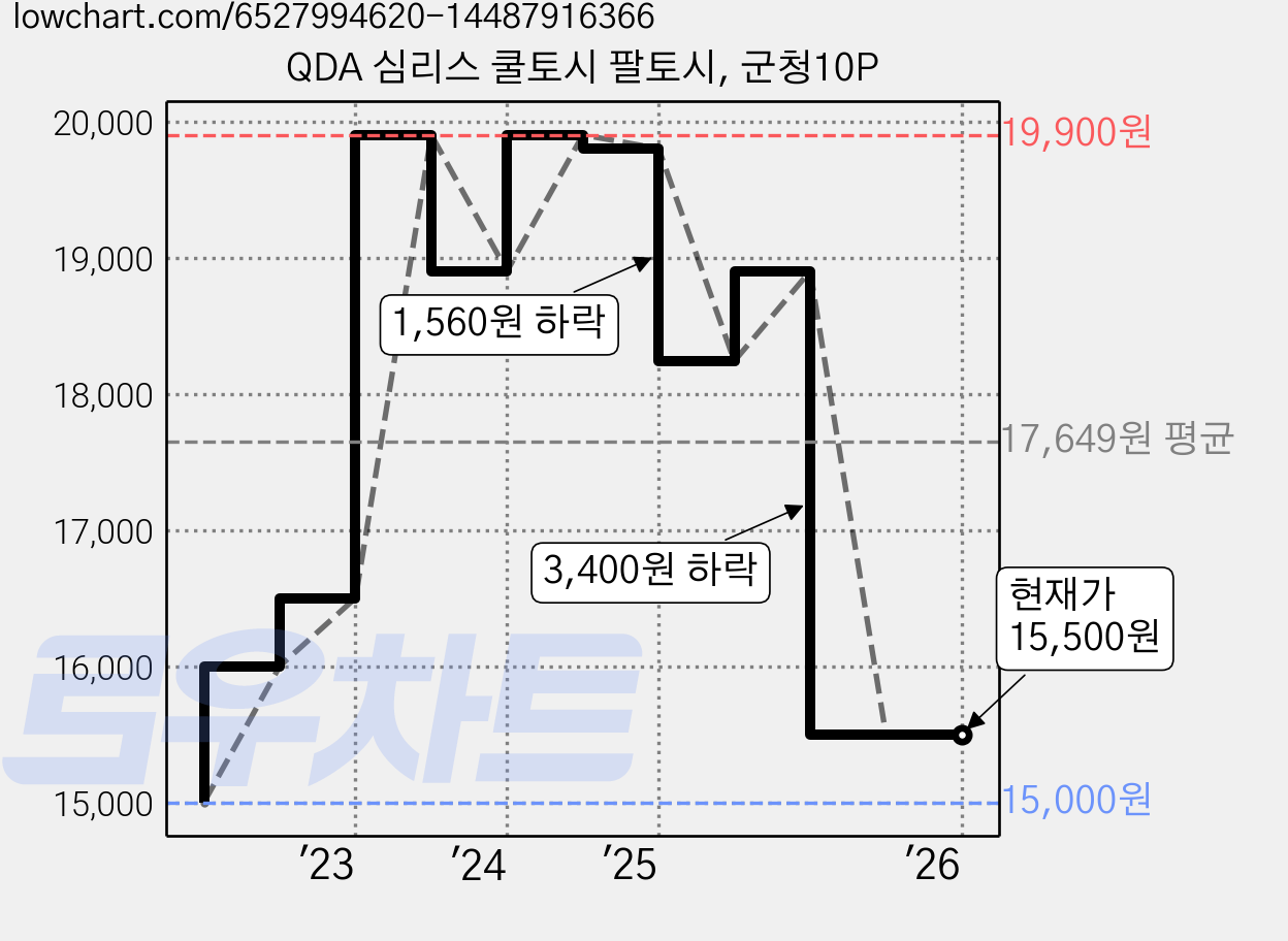 QDA 심리스 쿨토시 팔토시, 군청10P 가격 변동 차트, 현재가 15,500원, 관측 최저가 15,000원