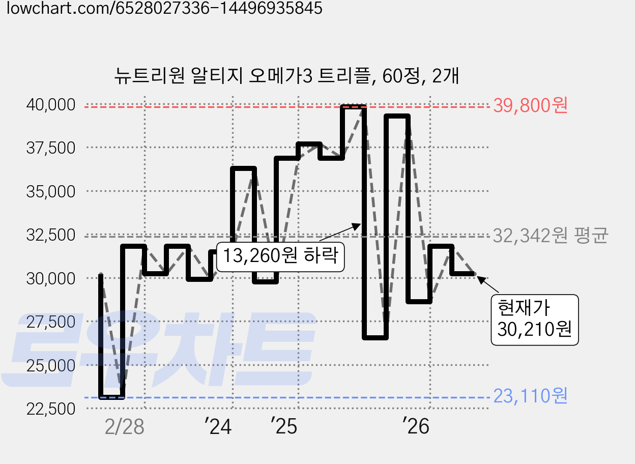 뉴트리원 알티지 오메가3 트리플, 60정, 2개 가격 변동 차트, 현재가 30,210원, 관측 최저가 23,110원