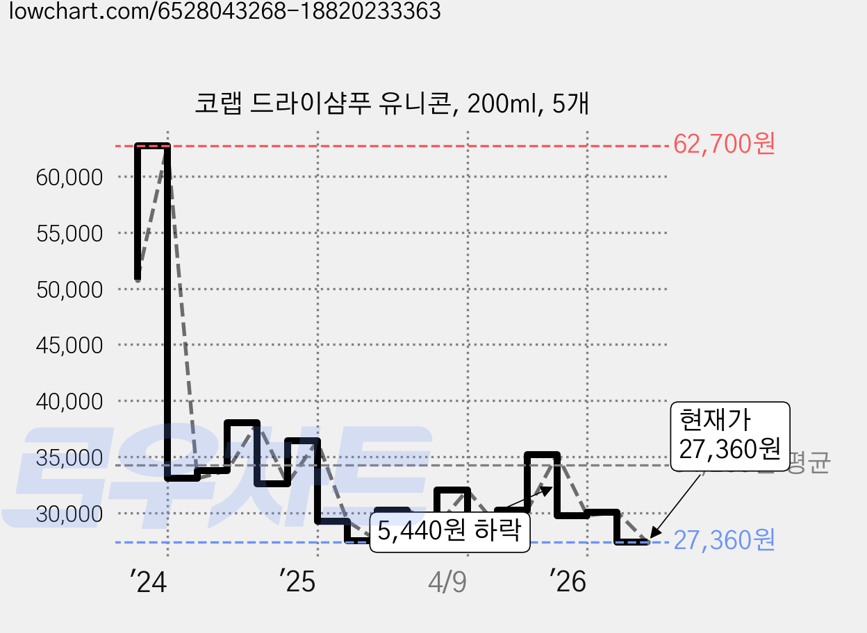 코랩 드라이샴푸 유니콘, 200ml, 5개 가격 변동 차트, 현재가 27,360원, 관측 최저가 26,470원
