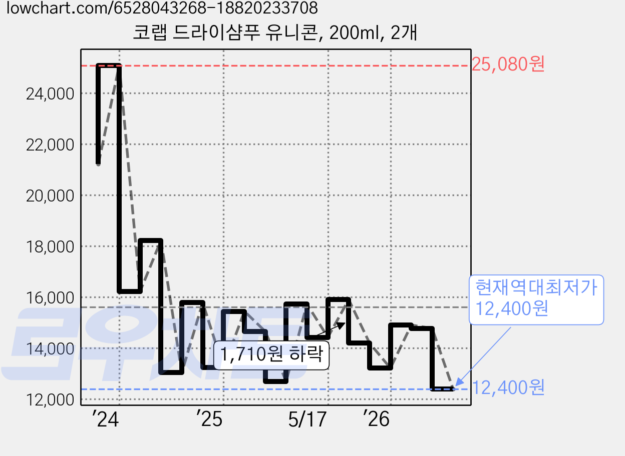 코랩 드라이샴푸 유니콘, 200ml, 2개 가격 변동 차트, 현재가 12,400원, 역대최저가