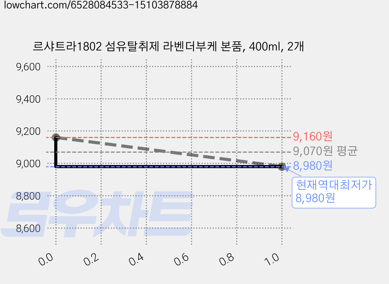 르샤트라1802 섬유탈취제 라벤더부케 본품, 400ml, 2개 가격 변동 차트, 현재가 8,980원, 역대최저가