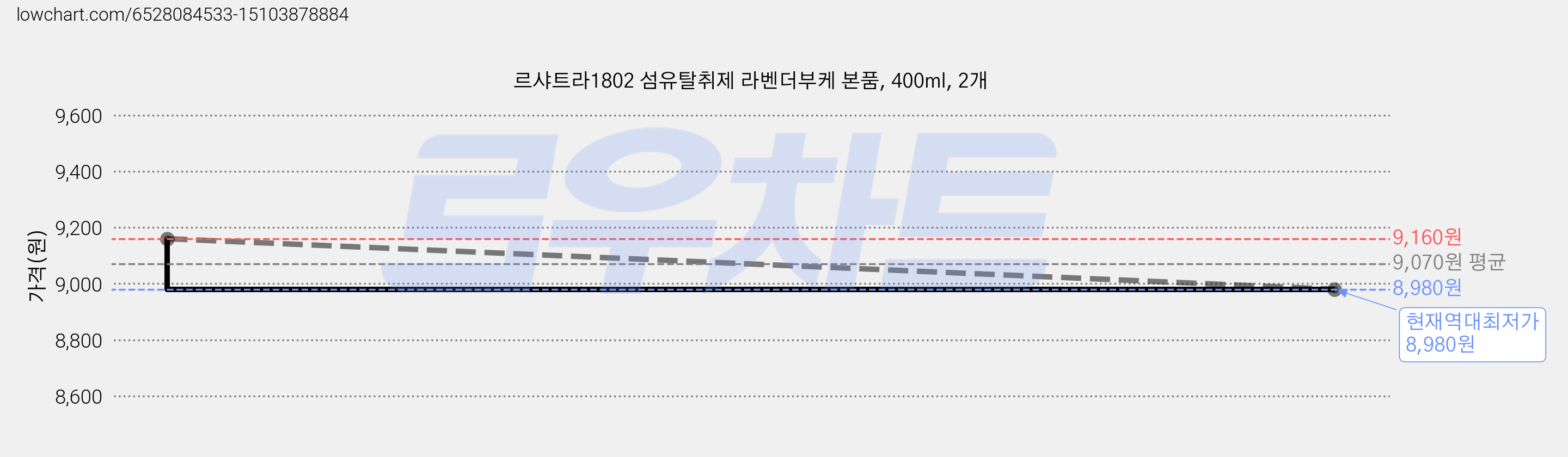 르샤트라1802 섬유탈취제 라벤더부케 본품, 400ml, 2개 가격 변동 차트, 현재가 8,980원, 역대최저가