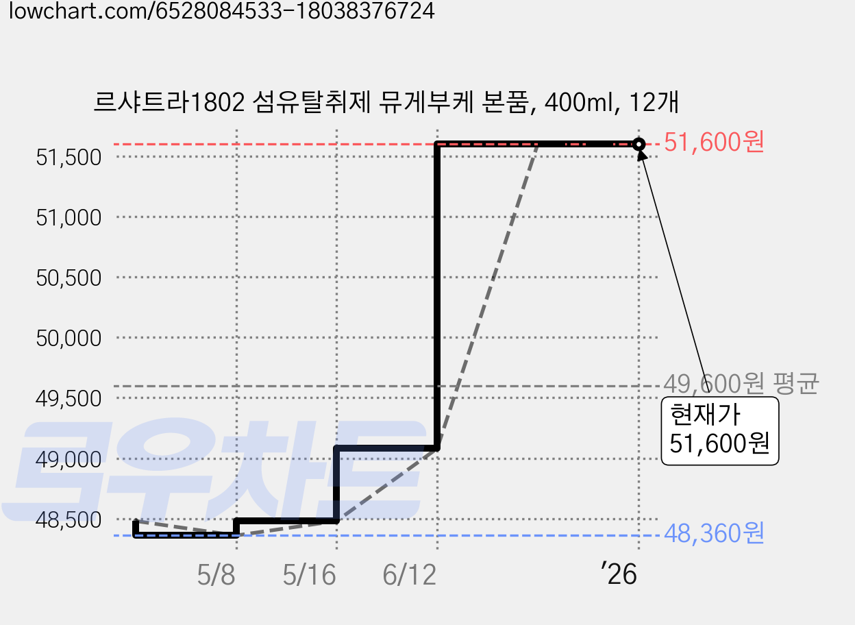 르샤트라1802 섬유탈취제 뮤게부케 본품, 400ml, 12개 가격 변동 차트, 현재가 51,600원, 역대최저가