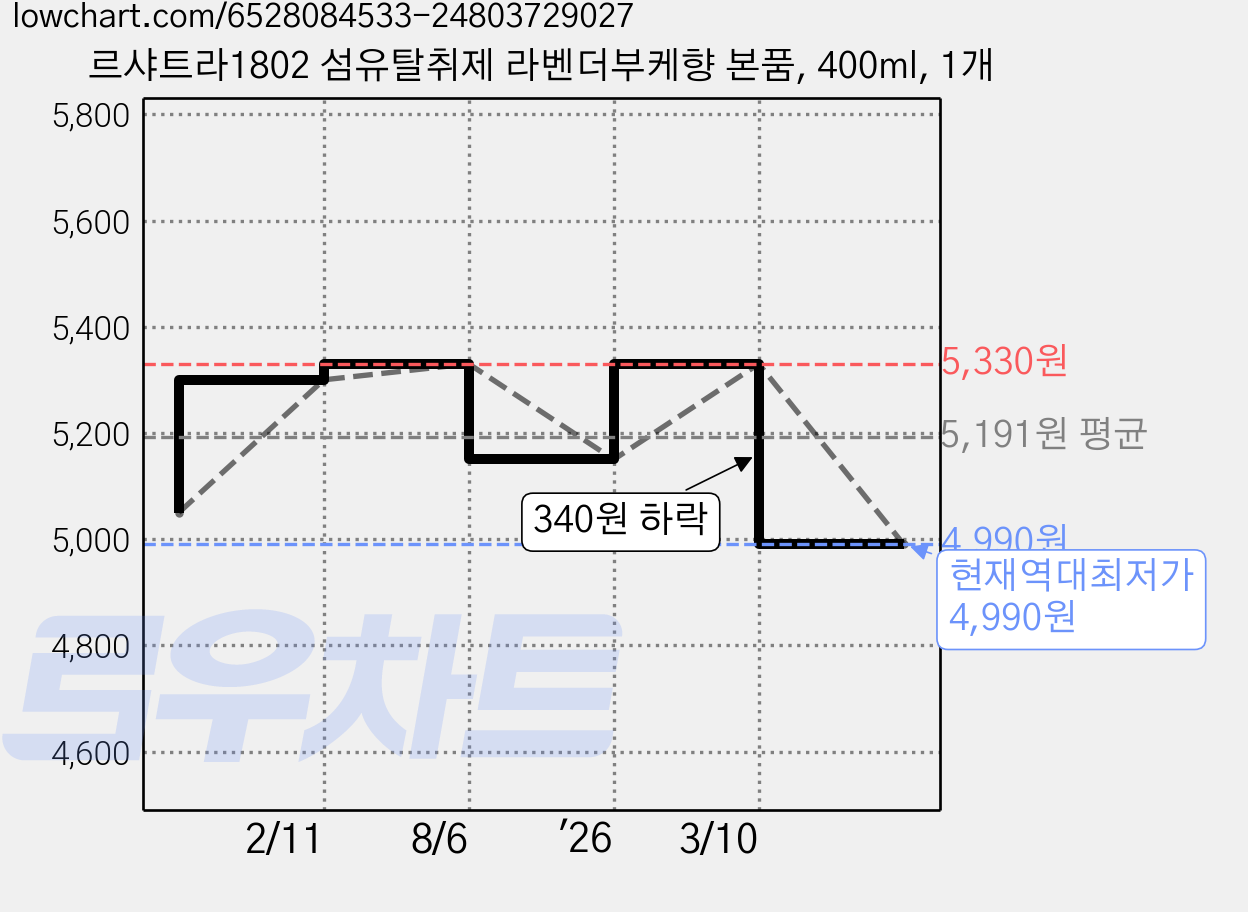르샤트라1802 섬유탈취제 라벤더부케향 본품, 400ml, 1개 가격 변동 차트, 현재가 4,990원, 역대최저가