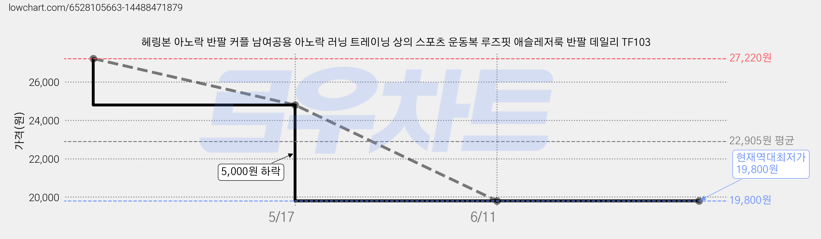 헤링본 아노락 반팔 커플 남여공용 아노락 러닝 트레이닝 상의 스포츠 운동복 루즈핏 애슬레저룩 반팔 데일리 TF103 가격 변동 차트, 현재가 19,800원, 역대최저가
