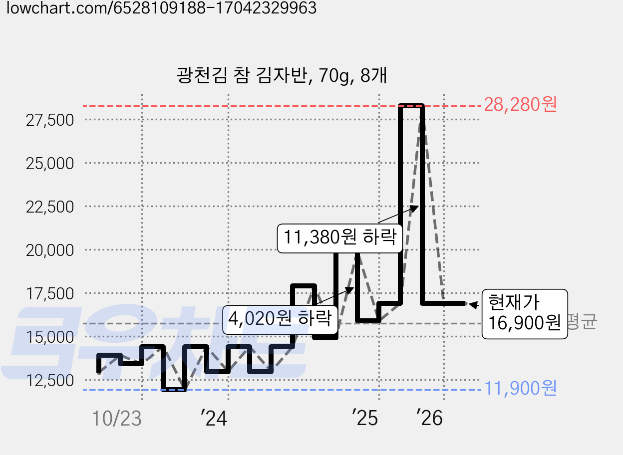 광천김 참 김자반, 70g, 8개 가격 변동 차트, 현재가 16,900원, 관측 최저가 11,900원