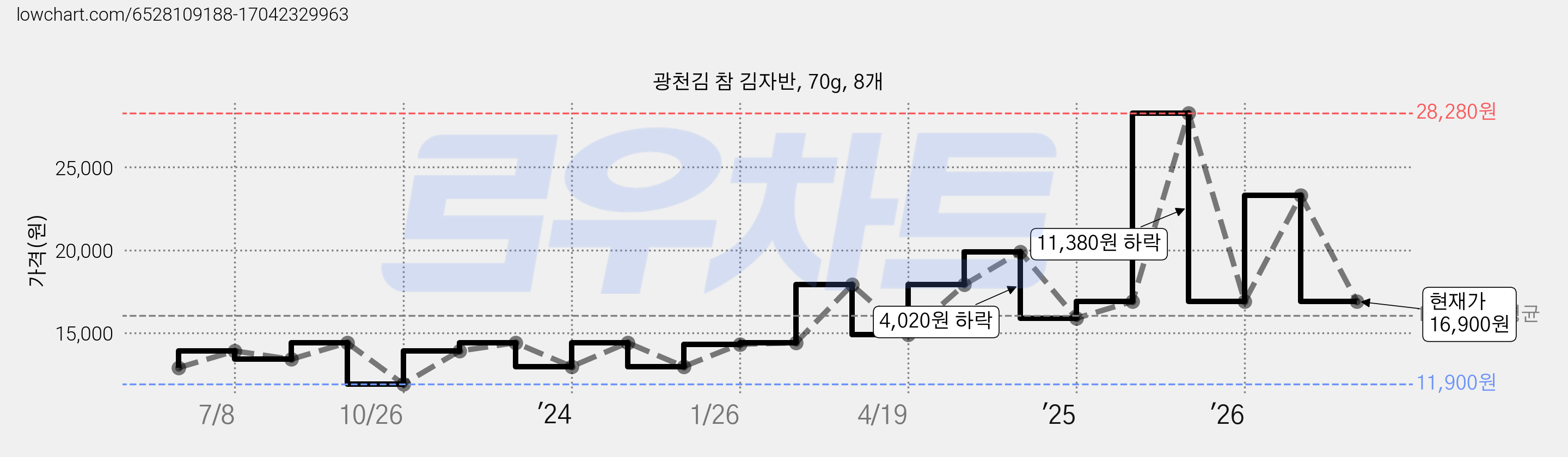 광천김 참 김자반, 70g, 8개 가격 변동 차트, 현재가 16,900원, 관측 최저가 11,900원