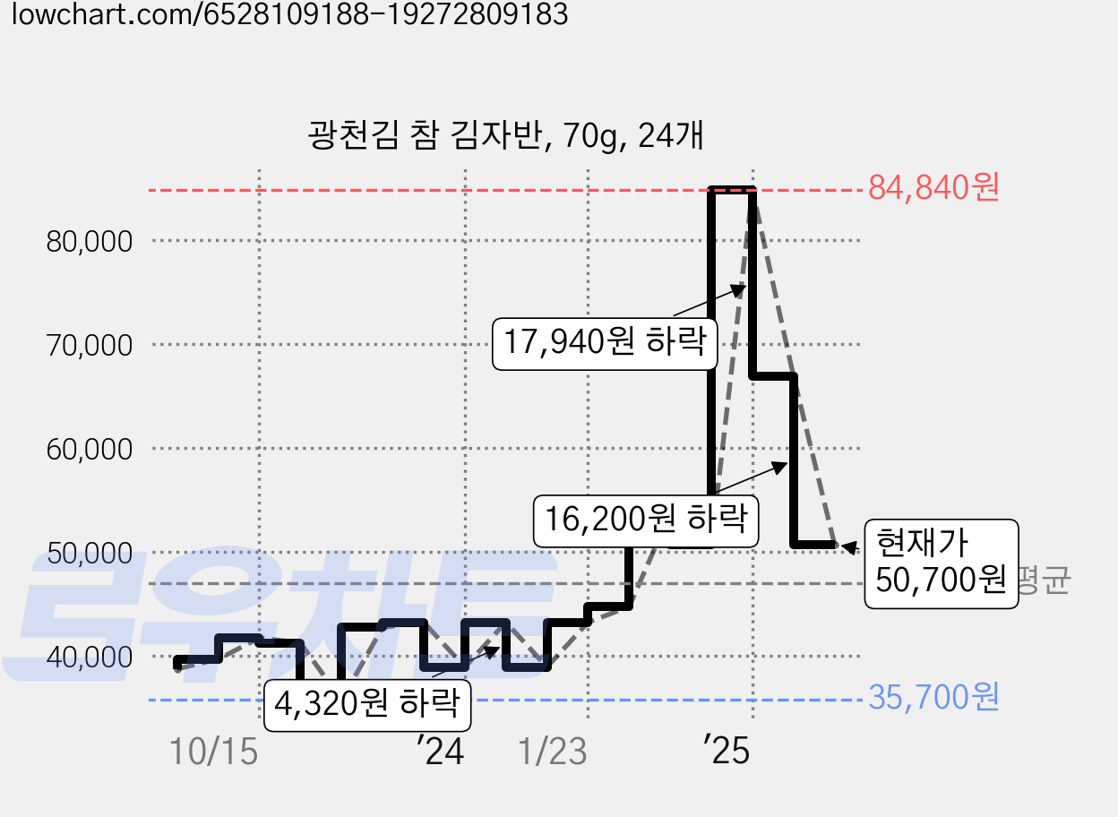 광천김 참 김자반, 70g, 24개 가격 변동 차트, 현재가 50,700원, 관측 최저가 34,030원