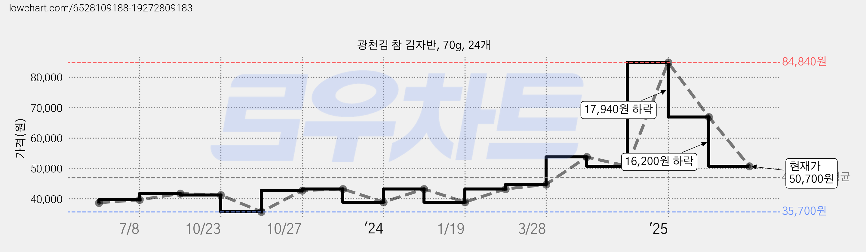 광천김 참 김자반, 70g, 24개 가격 변동 차트, 현재가 50,700원, 관측 최저가 34,030원