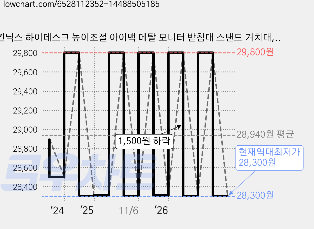 킨닉스 하이데스크 높이조절 아이맥 메탈 모니터 받침대 스탠드 거치대, 블랙, 1개 가격 변동 차트, 현재가 28,300원, 역대최저가