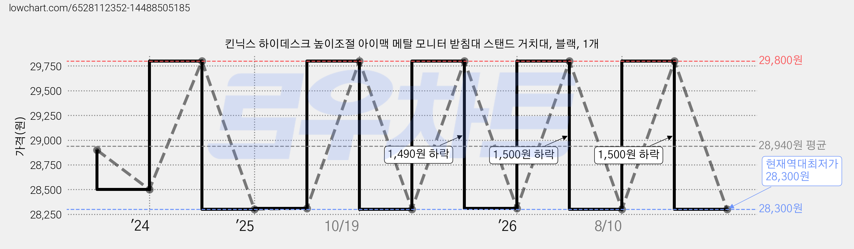 킨닉스 하이데스크 높이조절 아이맥 메탈 모니터 받침대 스탠드 거치대, 블랙, 1개 가격 변동 차트, 현재가 28,300원, 역대최저가
