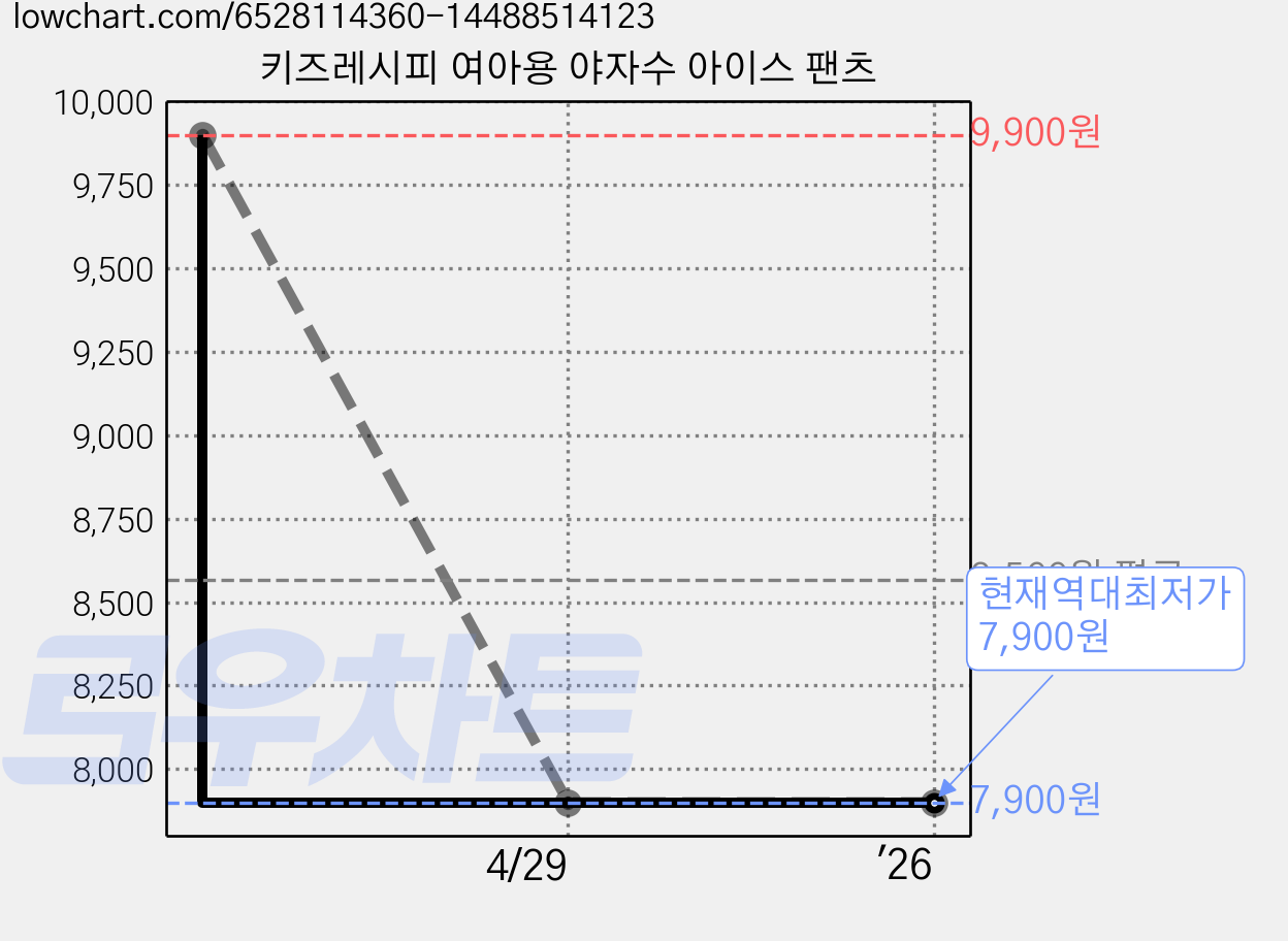 키즈레시피 여아용 야자수 아이스 팬츠 가격 변동 차트, 현재가 7,900원, 역대최저가