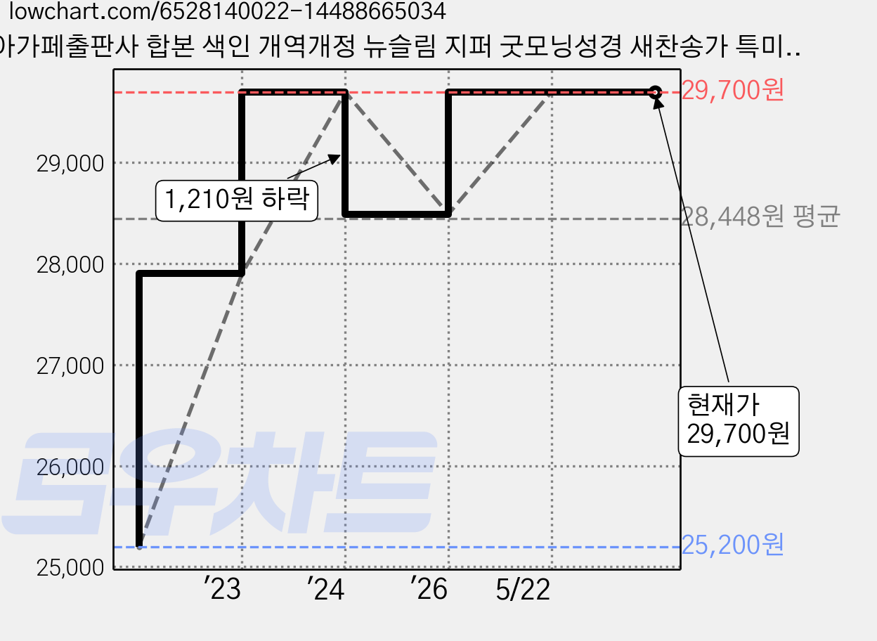 아가페출판사 합본 색인 개역개정 뉴슬림 지퍼 굿모닝성경 새찬송가 특미니 인디핑크, 아가페 가격 변동 차트, 현재가 29,700원, 관측 최저가 25,200원